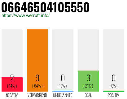 Rufnummer 06646504105550 Telefonnummer 06646504105550