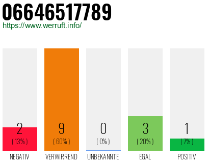 Rufnummer 06646517789 Telefonnummer 06646517789