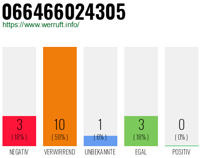 Rufnummer 066466024305 Telefonnummer 066466024305