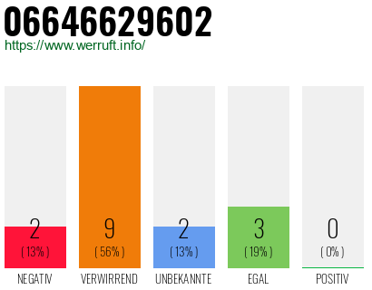 Rufnummer 06646629602 Telefonnummer 06646629602