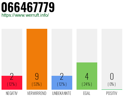 Rufnummer 066467779 Telefonnummer 066467779
