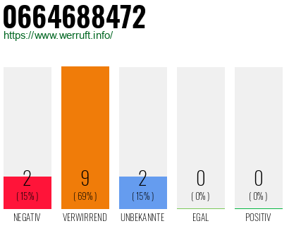Rufnummer 0664688472 Telefonnummer 0664688472