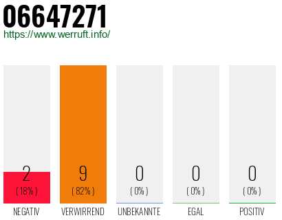 Rufnummer 06647271 Telefonnummer 06647271