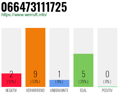 Rufnummer 066473111725 Telefonnummer 066473111725
