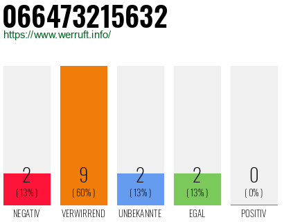 Rufnummer 066473215632 Telefonnummer 066473215632