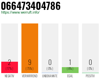 Rufnummer 066473404786 Telefonnummer 066473404786