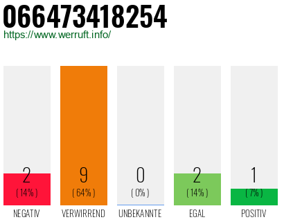Rufnummer 066473418254 Telefonnummer 066473418254