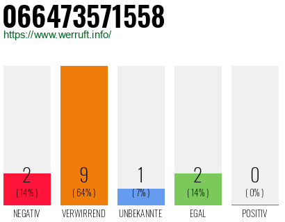 Rufnummer 066473571558 Telefonnummer 066473571558