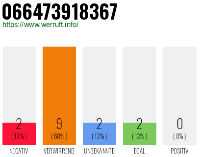 Rufnummer 066473918367 Telefonnummer 066473918367