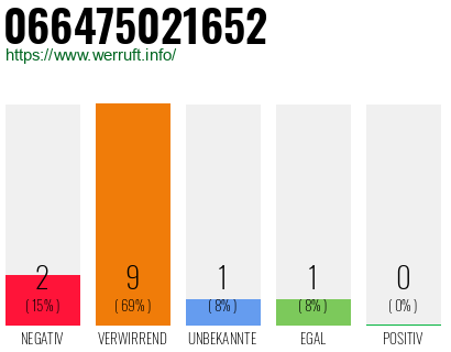 Rufnummer 066475021652 Telefonnummer 066475021652