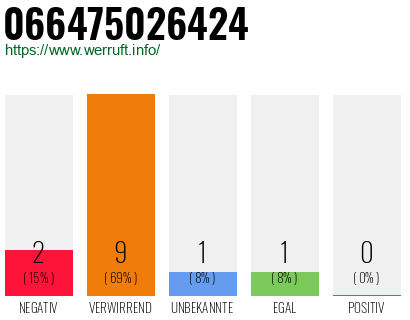 Rufnummer 066475026424 Telefonnummer 066475026424