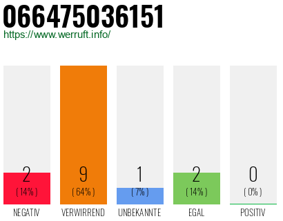 Rufnummer 066475036151 Telefonnummer 066475036151