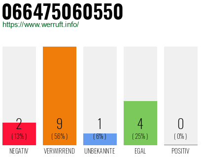 Rufnummer 066475060550 Telefonnummer 066475060550
