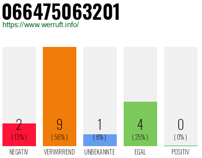 Rufnummer 066475063201 Telefonnummer 066475063201