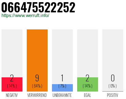 Rufnummer 066475522252 Telefonnummer 066475522252