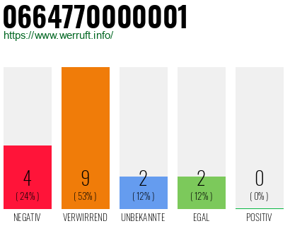Rufnummer 0664770000001 Telefonnummer 0664770000001