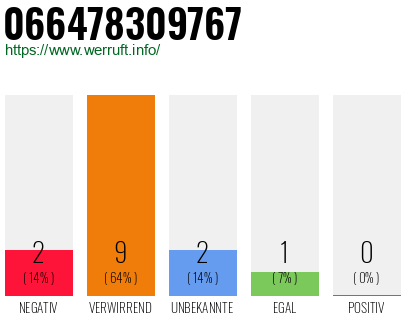 Rufnummer 066478309767 Telefonnummer 066478309767