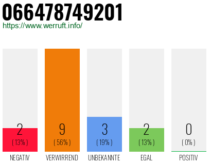Rufnummer 066478749201 Telefonnummer 066478749201