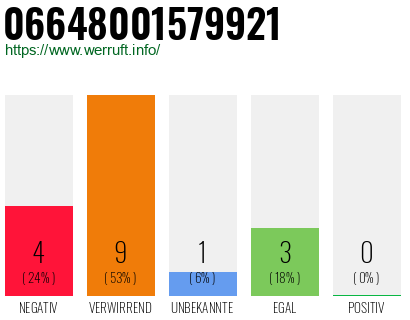 Rufnummer 06648001579921 Telefonnummer 06648001579921