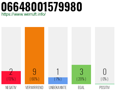 Rufnummer 06648001579980 Telefonnummer 06648001579980