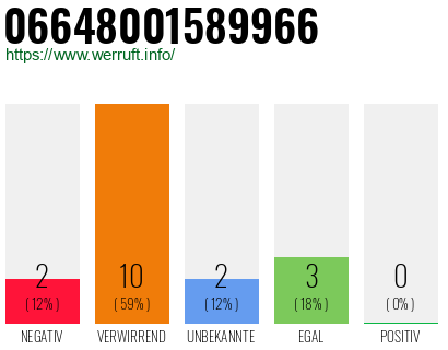 Rufnummer 06648001589966 Telefonnummer 06648001589966
