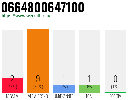 Rufnummer 0664800647100 Telefonnummer 0664800647100