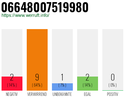 Rufnummer 06648007519980 Telefonnummer 06648007519980