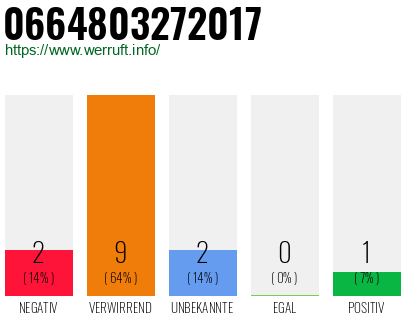 Rufnummer 0664803272017 Telefonnummer 0664803272017