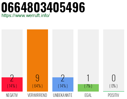 Rufnummer 0664803405496 Telefonnummer 0664803405496