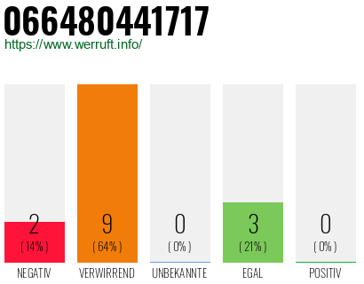 Rufnummer 066480441717 Telefonnummer 066480441717