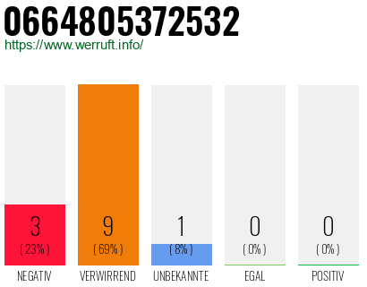 Rufnummer 0664805372532 Telefonnummer 0664805372532