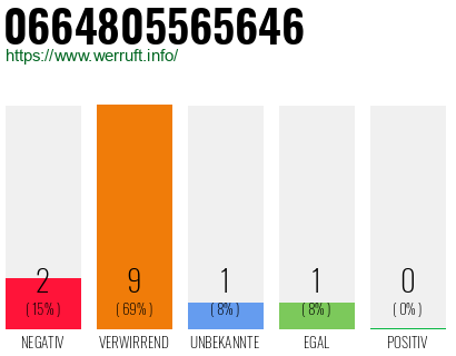 Rufnummer 0664805565646 Telefonnummer 0664805565646