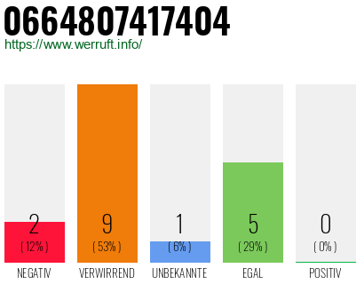 Rufnummer 0664807417404 Telefonnummer 0664807417404