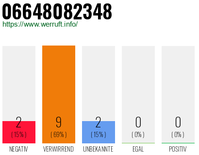 Rufnummer 06648082348 Telefonnummer 06648082348
