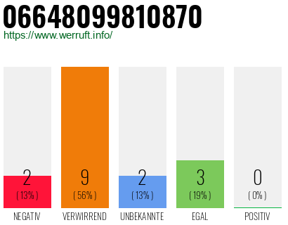 Rufnummer 06648099810870 Telefonnummer 06648099810870