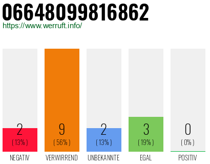 Rufnummer 06648099816862 Telefonnummer 06648099816862