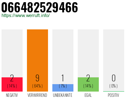 Rufnummer 066482529466 Telefonnummer 066482529466