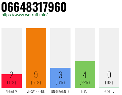 Rufnummer 06648317960 Telefonnummer 06648317960