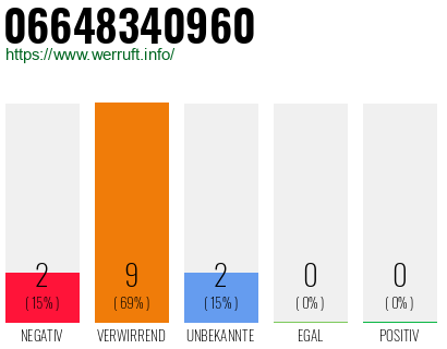 Rufnummer 06648340960 Telefonnummer 06648340960