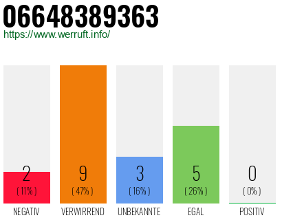 Rufnummer 06648389363 Telefonnummer 06648389363