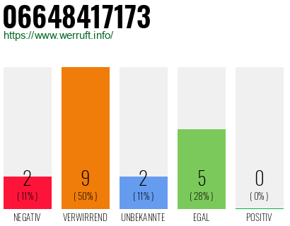 Rufnummer 06648417173 Telefonnummer 06648417173