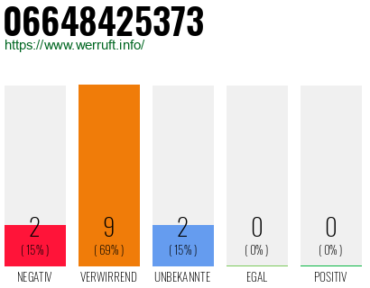 Rufnummer 06648425373 Telefonnummer 06648425373