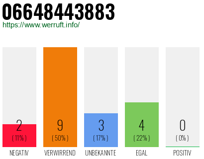Rufnummer 06648443883 Telefonnummer 06648443883