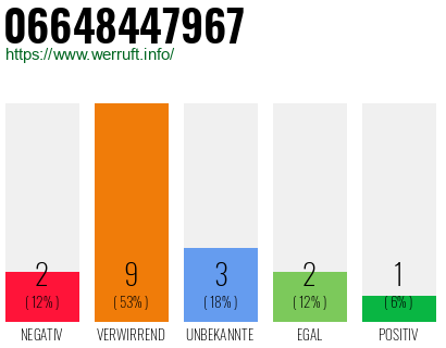 Rufnummer 06648447967 Telefonnummer 06648447967