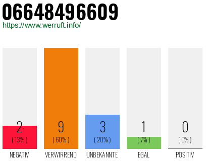 Rufnummer 06648496609 Telefonnummer 06648496609