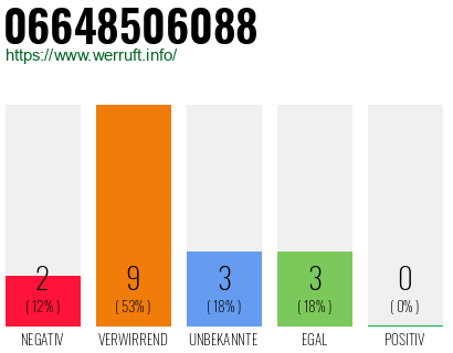 Rufnummer 06648506088 Telefonnummer 06648506088
