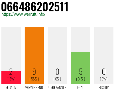 Rufnummer 066486202511 Telefonnummer 066486202511