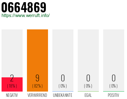 Rufnummer 0664869 Telefonnummer 0664869