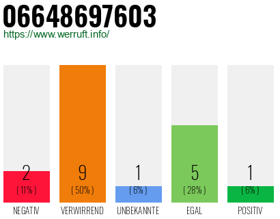Rufnummer 06648697603 Telefonnummer 06648697603