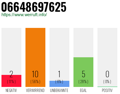 Rufnummer 06648697625 Telefonnummer 06648697625